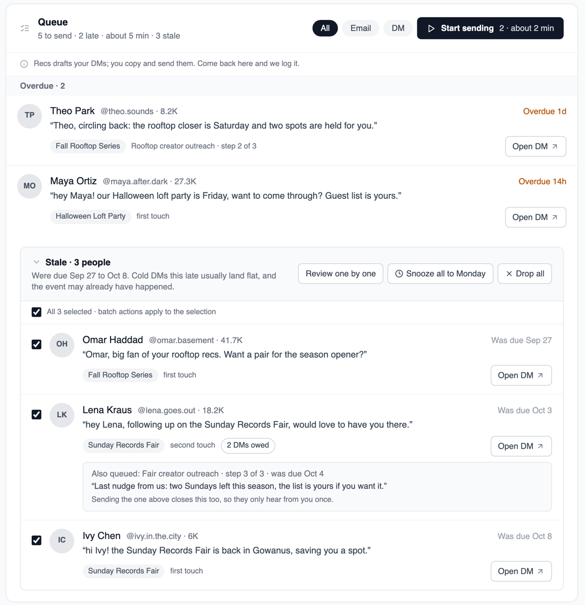 The Recs Messages queue: a Start sending button that reads 2 and about 2 min, two overdue Instagram DM rows that show each creator's handle, follower count, campaign and draft message, and a Stale group of three people with Review one by one, Snooze all to Monday and Drop all buttons. One stale row reads 2 DMs owed, with the second draft shown underneath.